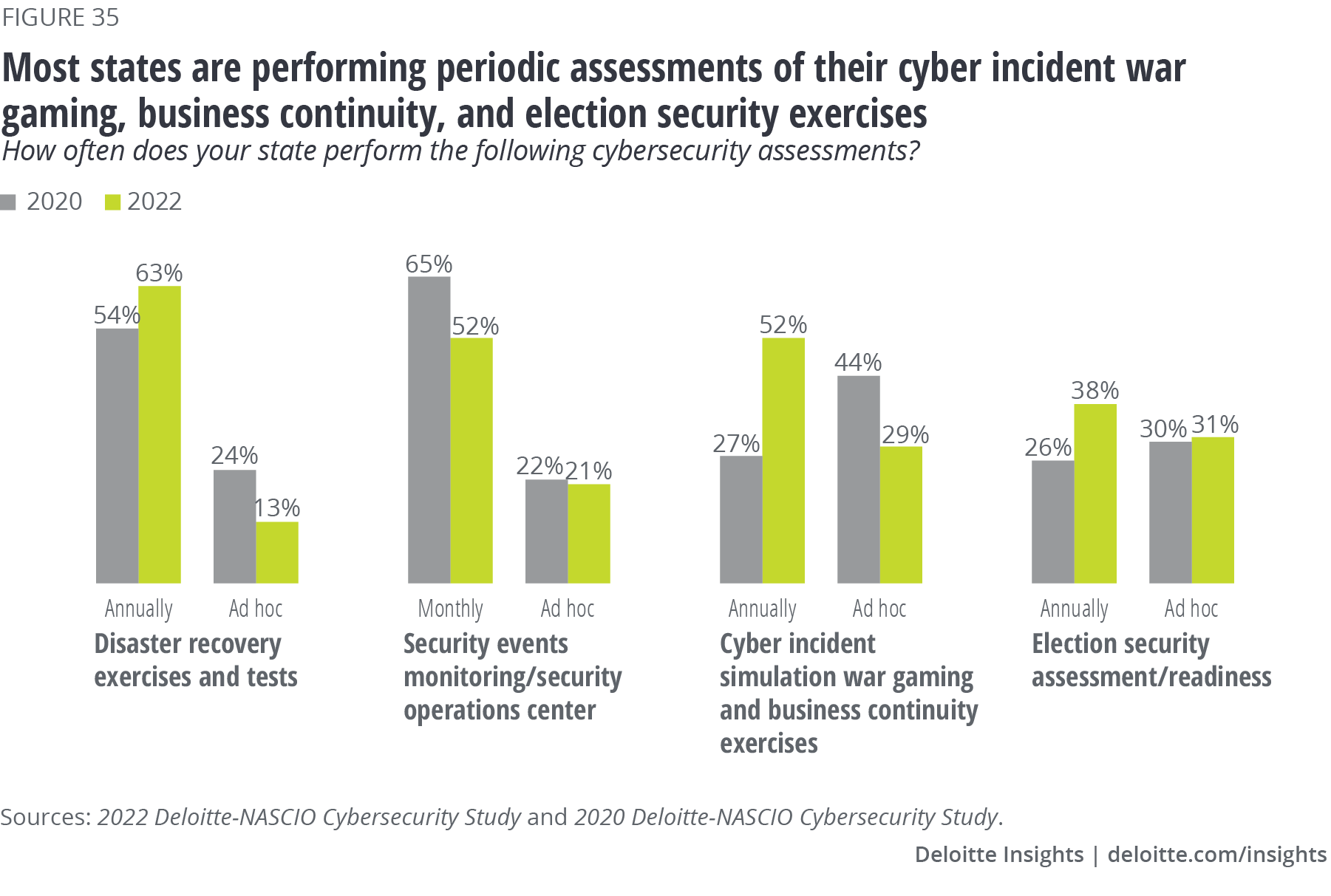 Cybersecurity Postpandemic | Deloitte Insights